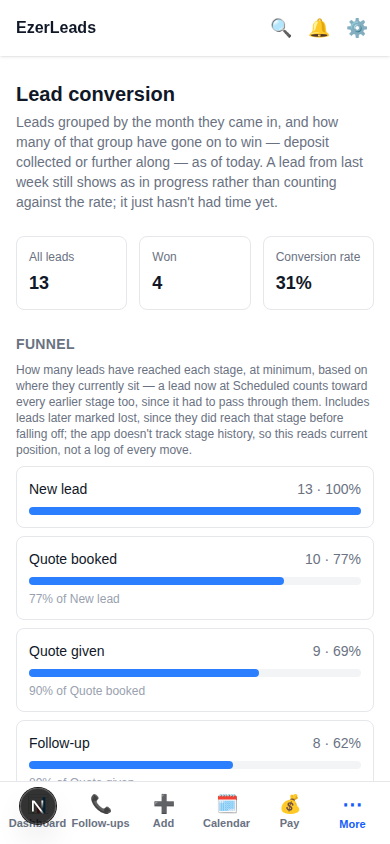 The Convert tab's funnel view, showing lead counts at each pipeline stage